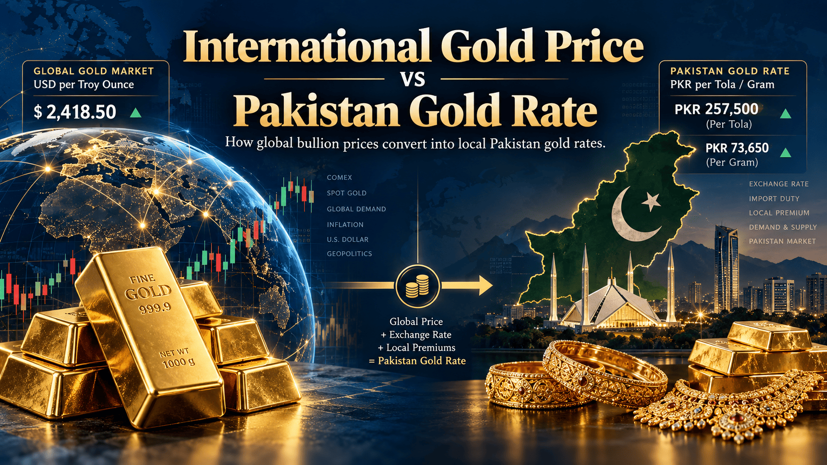 International Gold Price vs Pakistan Gold Rate